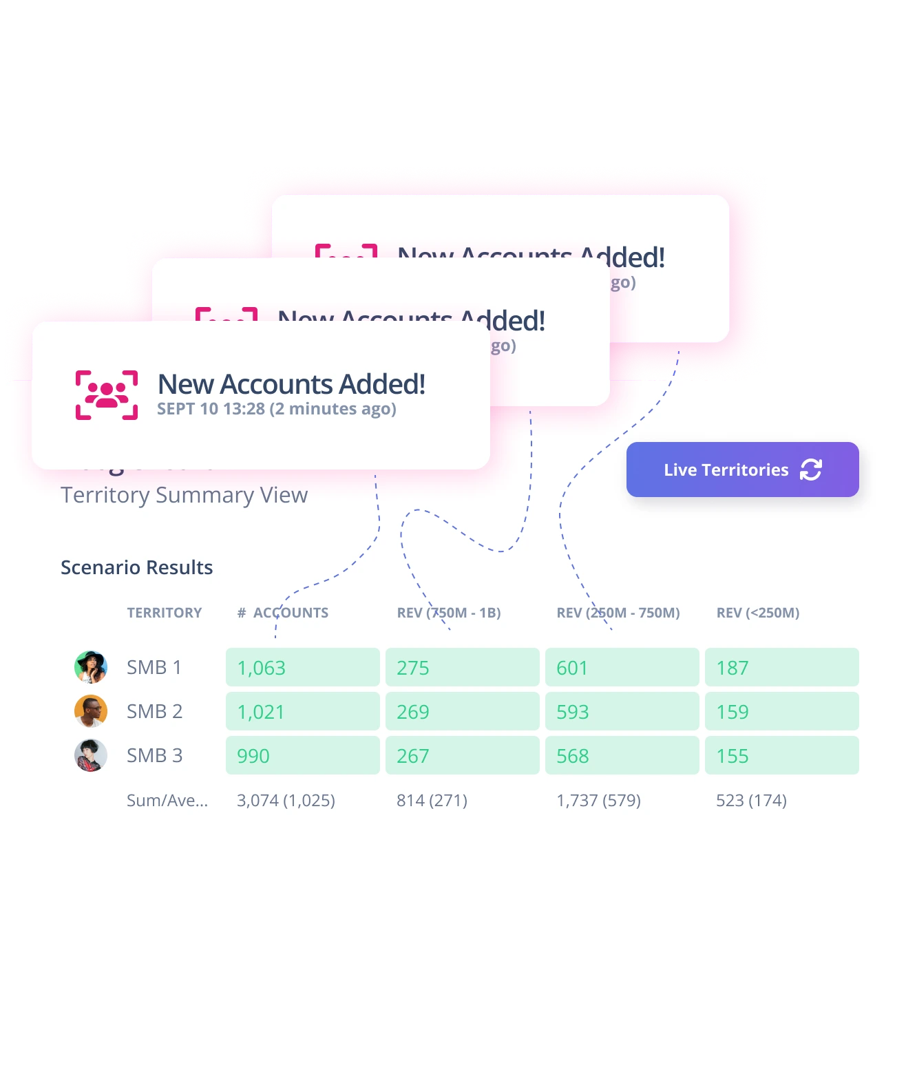 Visualization of real-time territory adjustments on BoogieBoard, dynamically adapting to new accounts, data updates, market trends, and model changes